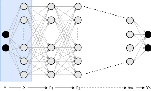 Figure 2. An example of a deep neural network with an input layer X, output layer Y p , and m hidden layers in between