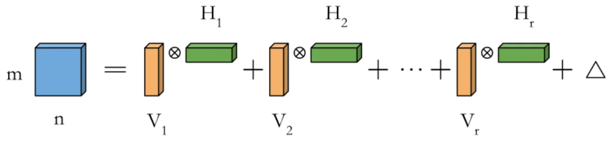Figure 3. Eckart and Young showed that the SVD is the solution to the problem of minimizing E r [27].