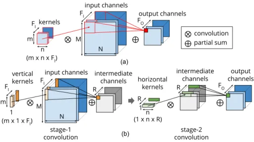 Figure 4. (a) The original convolution with a ( m × n ) kernel. (b) The two-stage approximate convolution using a ( m × 1 ) column kernel in stage 1 followed by a ( 1 × n ) row kernel in stage 2