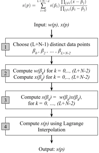 Figure 5. Steps in the modified Toom–Cook algorithm.