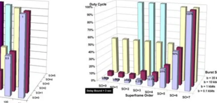 Fig. 2. Duty cycle versus delay bound   Fig. 3. Duty cycle versus superframe order 
