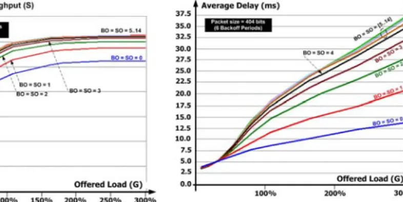 Fig. 4. The network throughput as a function of  the offered load for different (BO, SO) values 