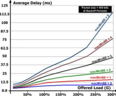 Fig. 6. The network throughput as a function  of the offered load for different macMinBE  values 