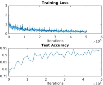 Figure 10: Training-Loss and Test-Accuracy for Landmark Detection with data augmented by rotations.