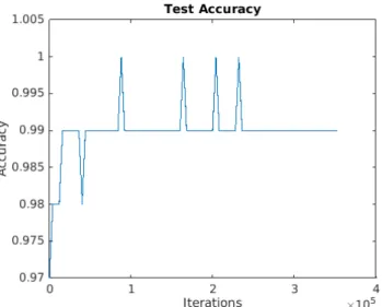 Figure 12: Test-Accuracy for View-Plane classification. Initial learning rate: 1e-04, momentum: 0.95, weight decay: 5e-04.