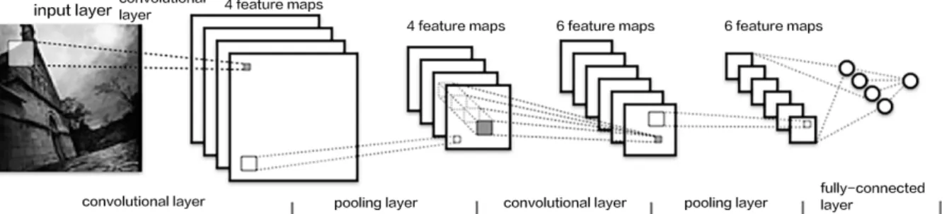 Figure 5: Example of a Convolutional neural network [9]