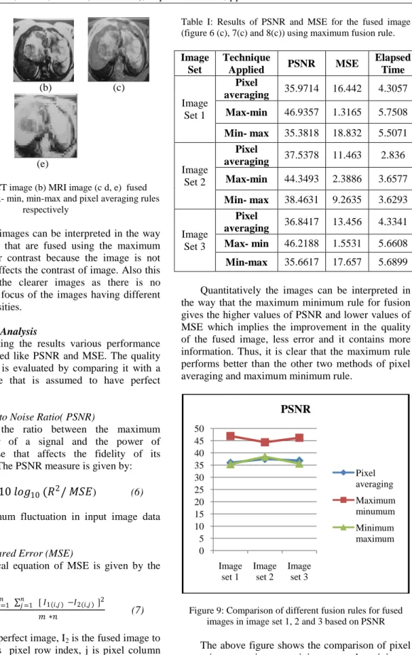 Figure 8: (a) CT image (b) MRI image (c d, e)  fused  images using max- min, min-max and pixel averaging rules 