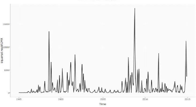 Figure 14. Exponential smoothing forecast plot of Sp 500    