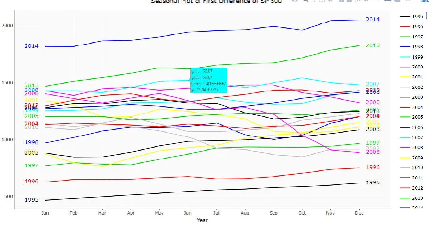 Figure 4. Decomposition plot S P 500   