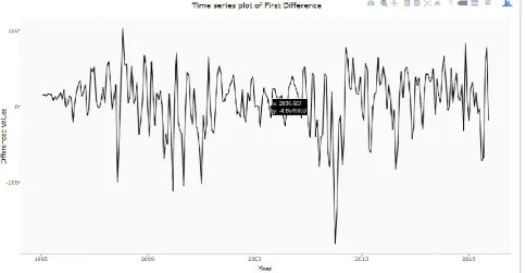 Figure 6. Time series plot of first difference of SP 500    