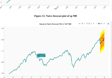 Figure 11. Mean forecast plot of sp 500    