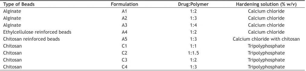 TABLE 1: FORMULATIONS VARIABLES OF PREPARED HYDROGEL BEADS