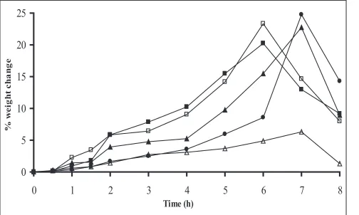 Fig. 1: Swelling proﬁ le of alginate beads with Eudragit S100 coating (10% weight gain)A1(-■-), A2(-□-), A3(-▲-), A4(-∆-), A5(-●-)