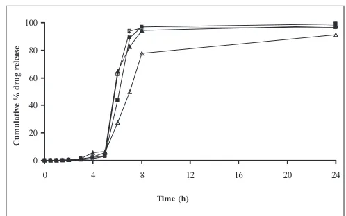 Fig. 5: In vitro release proﬁ le of Alginate beads with Eudragit S100 coating TWG 10%    A1(-■-), A2(-□-), A3(-▲-), A4(-∆-), A5(-●-), (n=3)