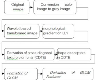 Figure 4 : Block diagram for proposed MGSD Method The present paper converted the color is 