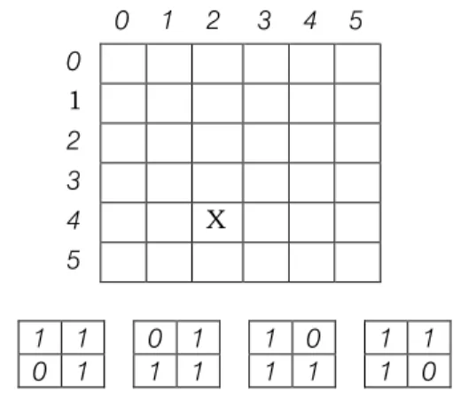 Figure 6 : Four different ways of assigning weights to TU  on a 2x2 grid