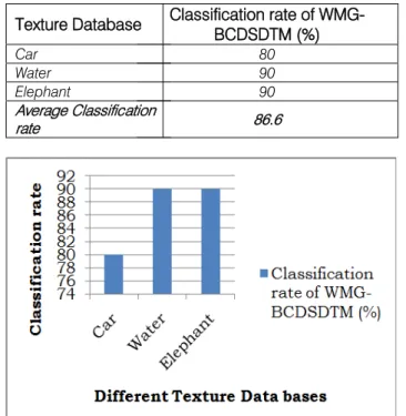 Table 4 : Classification rates of WMG-BCDSDTM method.