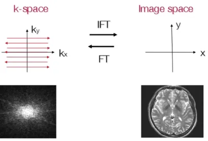 Figure 2.3.11. K-space and Image-space.[6]