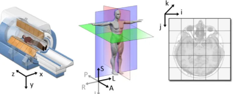 Figure 2.3.13 shows the three coordinates systems and how they differ in their definition of origin and location and orientation of each point: