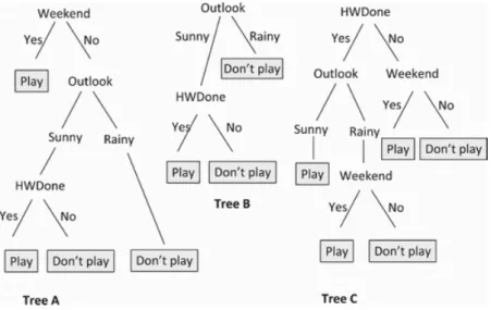 Figure 2.4.1. Random Forest example [9]