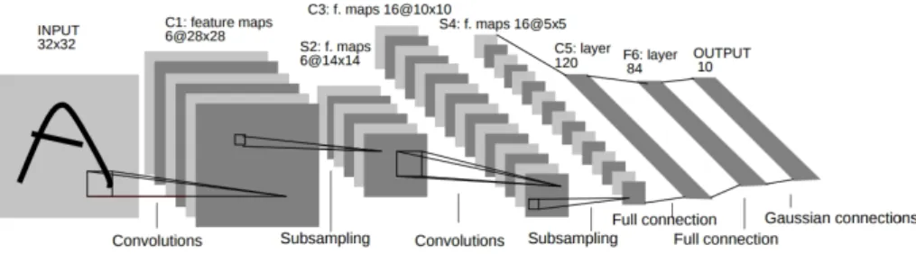Figure 2.4.4. Le-Net 5 Architecture.[12]