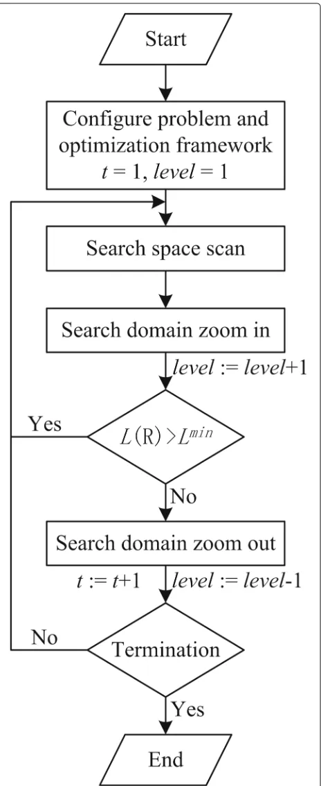 Fig. 2 The procedures of scan and zoom algorithm