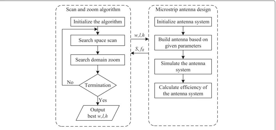 Fig. 3 The proposed optimization framework for microstrip antenna design