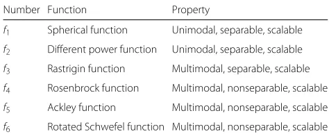 Table 1 Mathematical functions: two unimodal functions andfour multimodal functions