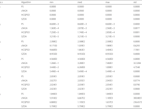 Table 2 Optimal function values found by PS, cNrGA, HCQPSO, and SZOA over 25 independent runs