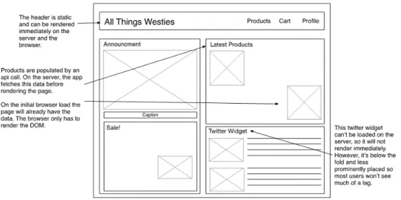 Figure 1.1 A wireframe showing the home page for allthingswesties.com, an isomorphic web app