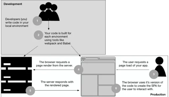 Figure 1.2 Isomorphic apps build and deploy the same JavaScript code to both environments