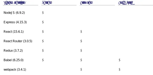 Table 1.3 The technologies used in an isomorphic app and what environments they run in