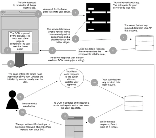 Figure 1.4 The isomorphic app flow from initial browser request to SPA cycle. 