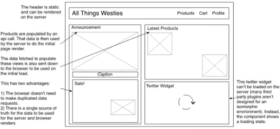 Figure 1.5 The server-rendered version of the allthingswesties home page. 