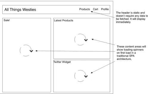 Figure 1.9 shows what the All Things Westies would look like during the initial rendering if it  was a single-page application
