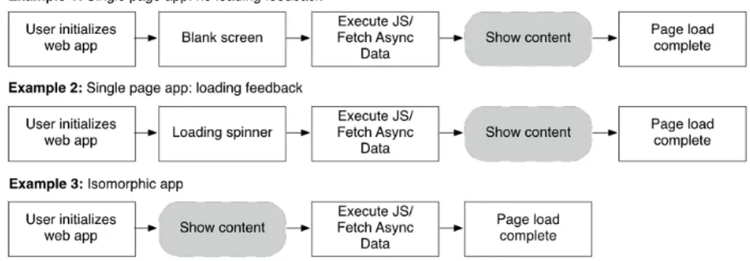 Figure 1.10 Comparison of when the user sees the content of a web app. An isomorphic app displays its content  much sooner than a single-page app
