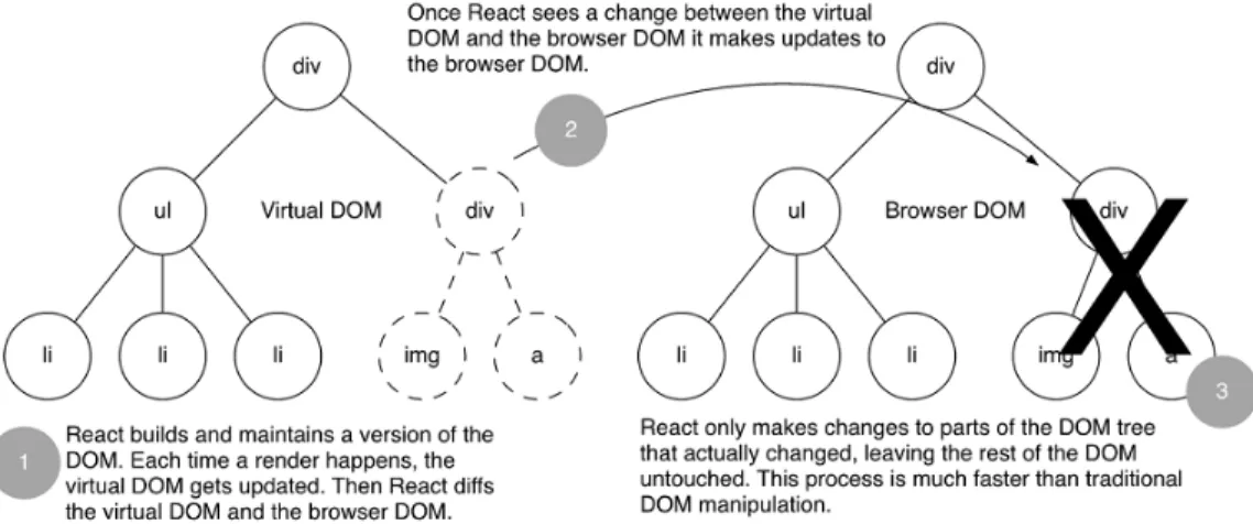 Figure 1.11 Comparing the DOM trees: The Virtual DOM changes are compared to the browser DOM