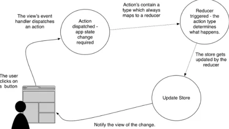 Figure 1.12 The view (React) uses Redux to update the app state when the user takes an action