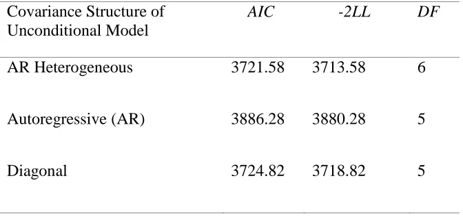 Table 4.Estimates of covariance structure for the unconditional model 