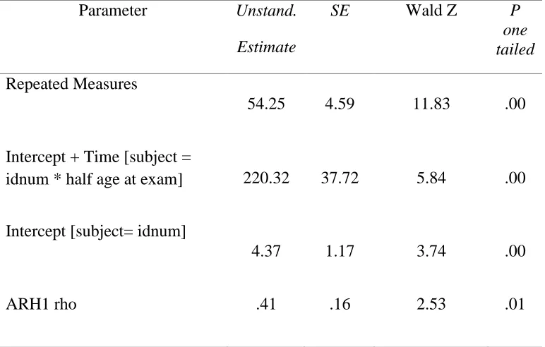 Table 5.Estimates of covariance parameters for the unconditional model 