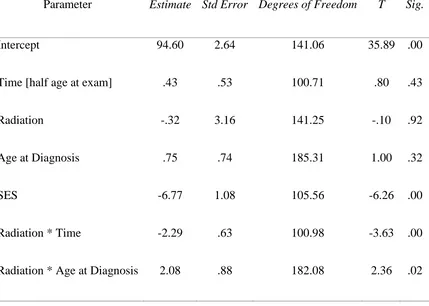 Table 6.WRAT-R Reading Scores: Estimates of Fixed Effects 