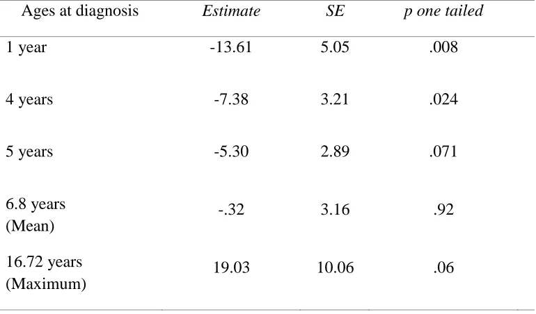 Table 7.Regions of Significance Based on Radiation at Different Ages of Diagnosis