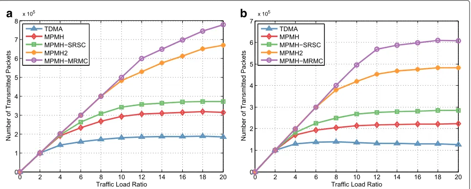 Fig. 5 Network throughput of the five MAC protocols under different traffic load ratios