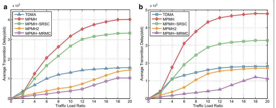 Fig. 6 Network throughput of the four MAC protocols under a different number of flows with multi-path.b a Traffic load ratio is 25 with 10 flows