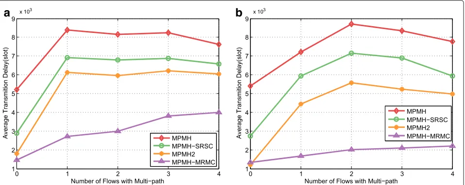 Fig. 8 Average transmission delay of the four MAC protocols under a different number of flows with multi-path