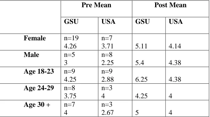 Table 4. Dependent and Independent T-Test Results 