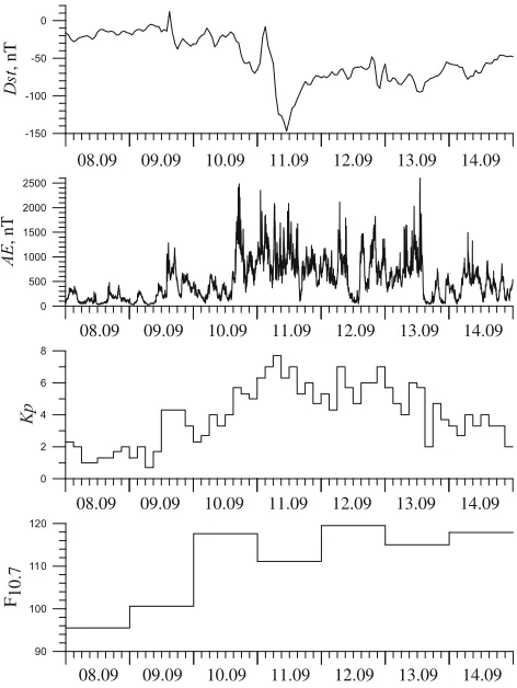 Fig. 1. The behavior of Kp-, AE- and Dst-index of geomagnetic activityand the index of solar activity F10.7 on September, 8–14, 2005.