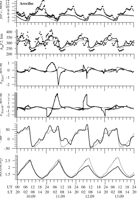 Fig. 8. Same as Fig. 6, but above Arecibo.