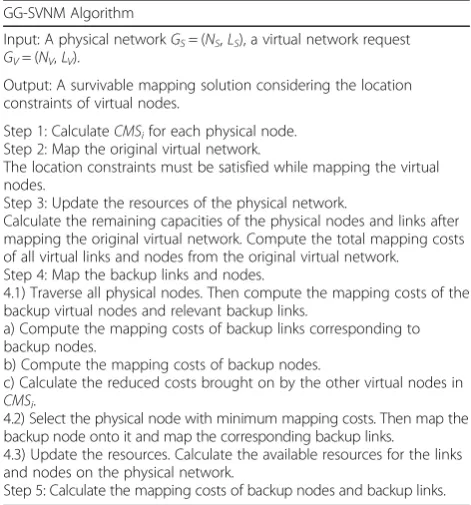 Table 2 Pseudo code of GG-SVNM algorithm