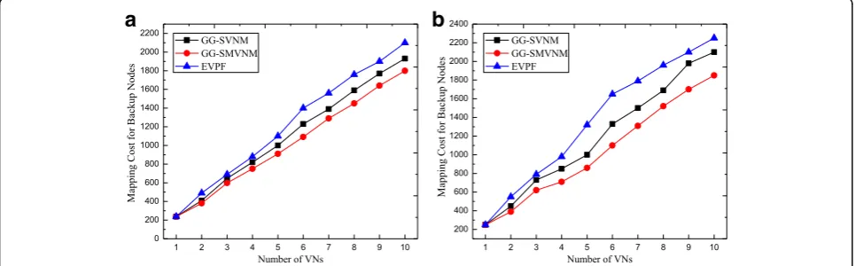 Fig. 7 Mapping costs vs. different reliability requirements. a Simulation results on Net-1